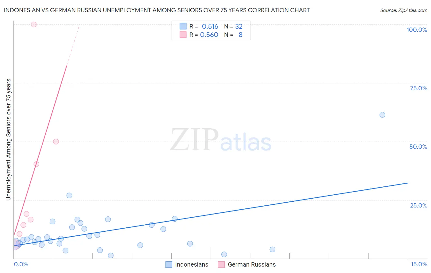 Indonesian vs German Russian Unemployment Among Seniors over 75 years