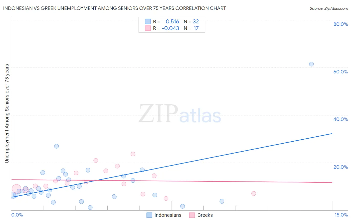 Indonesian vs Greek Unemployment Among Seniors over 75 years