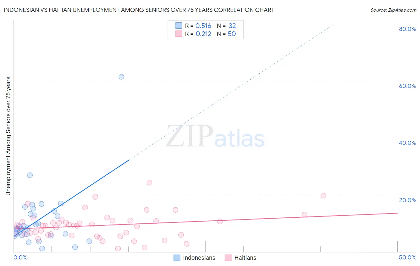 Indonesian vs Haitian Unemployment Among Seniors over 75 years