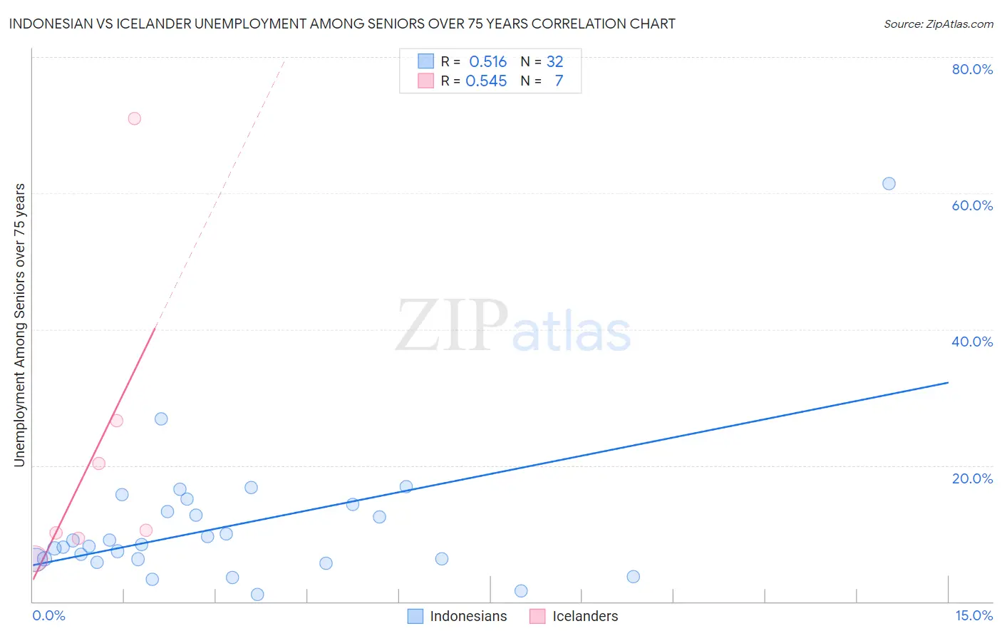 Indonesian vs Icelander Unemployment Among Seniors over 75 years