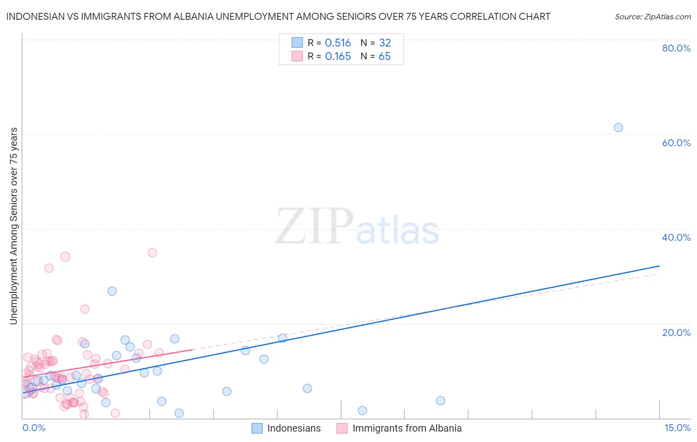 Indonesian vs Immigrants from Albania Unemployment Among Seniors over 75 years