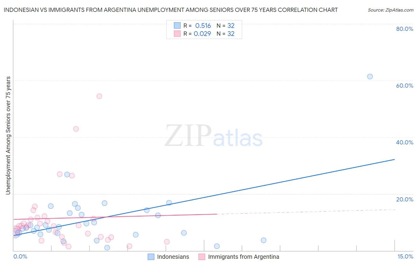 Indonesian vs Immigrants from Argentina Unemployment Among Seniors over 75 years