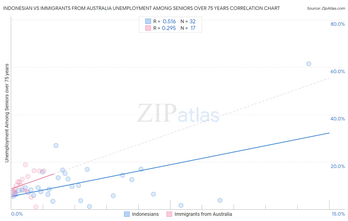 Indonesian vs Immigrants from Australia Unemployment Among Seniors over 75 years