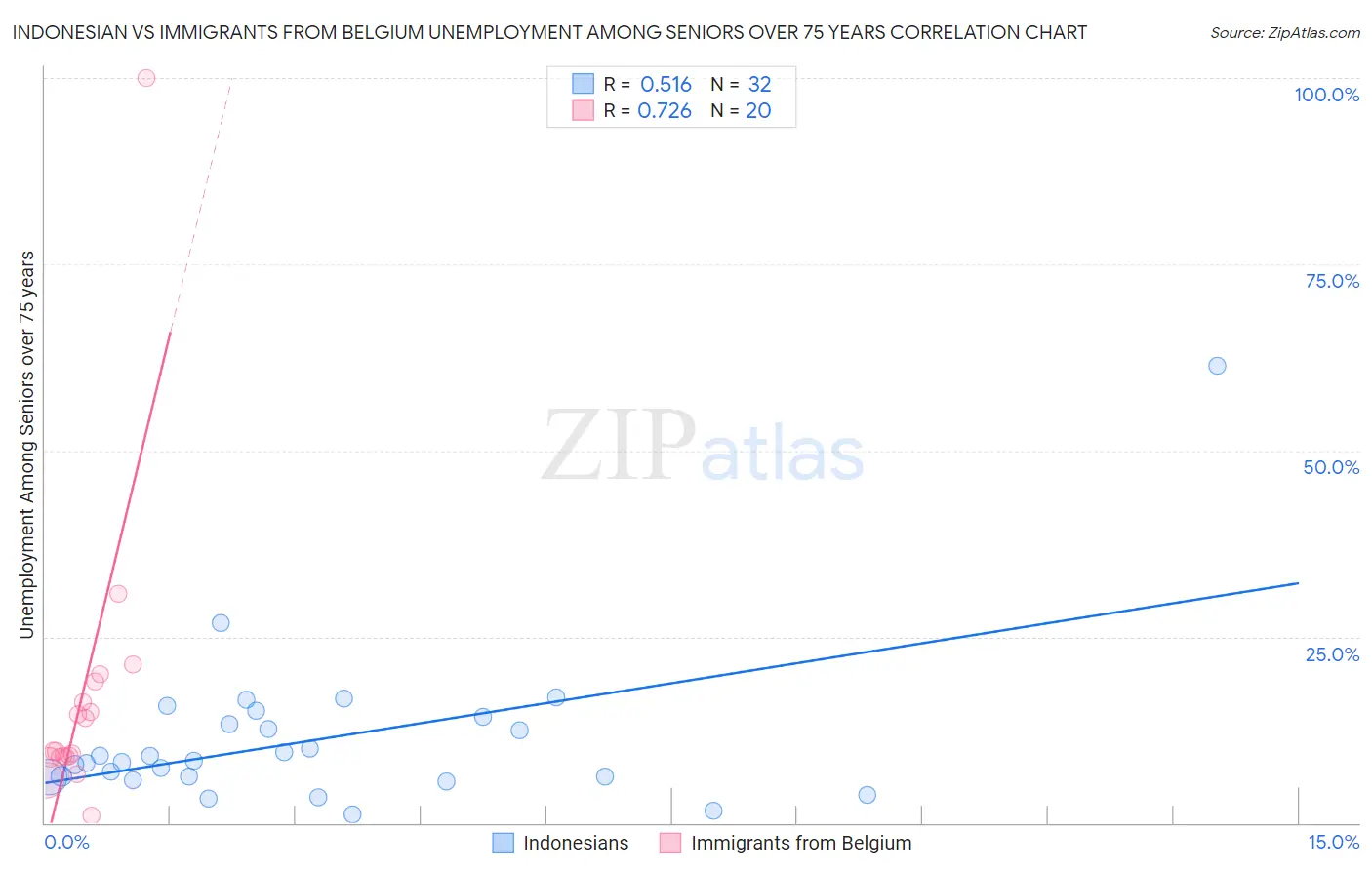 Indonesian vs Immigrants from Belgium Unemployment Among Seniors over 75 years