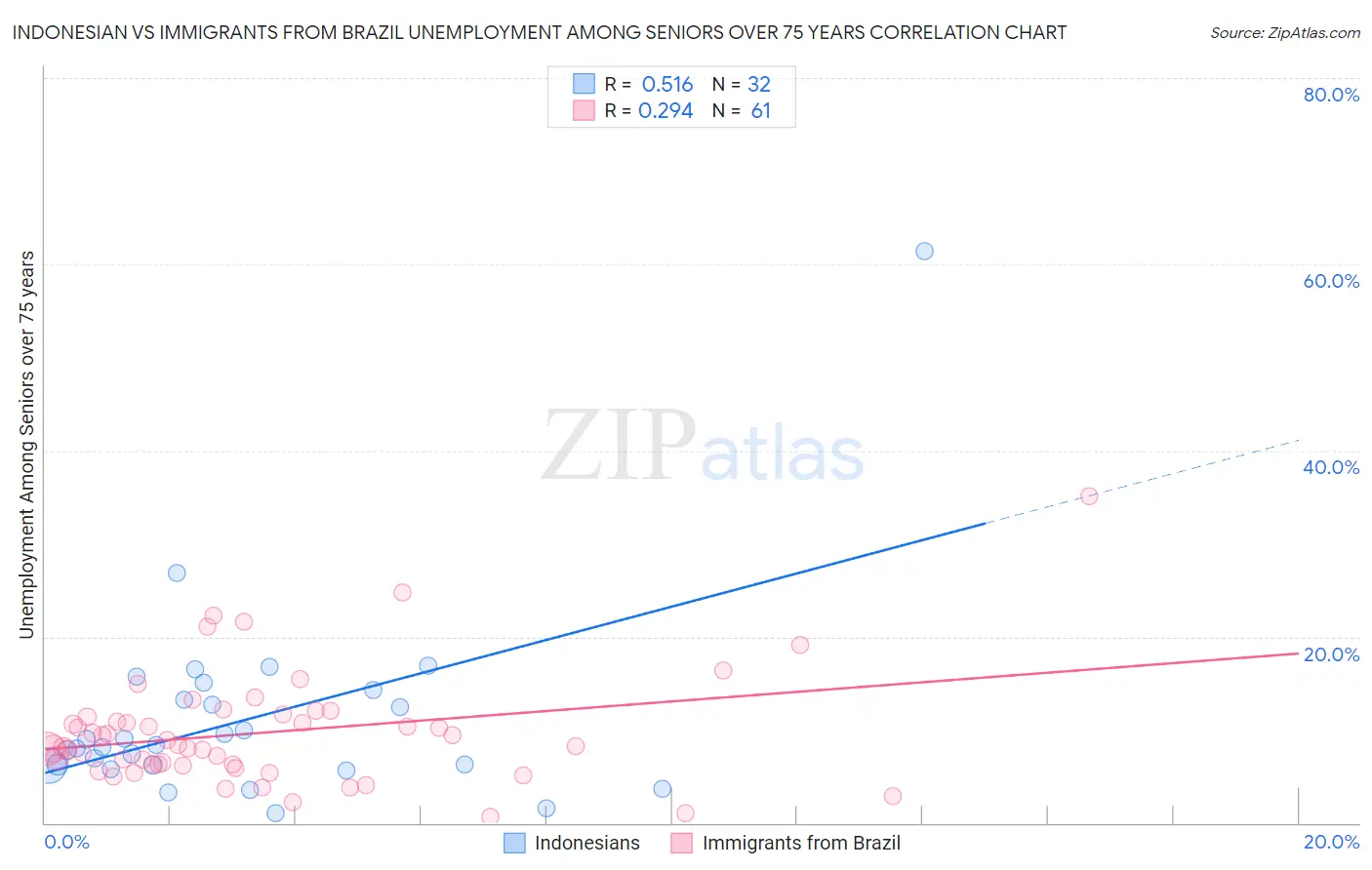 Indonesian vs Immigrants from Brazil Unemployment Among Seniors over 75 years