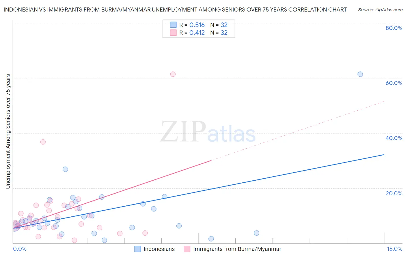 Indonesian vs Immigrants from Burma/Myanmar Unemployment Among Seniors over 75 years