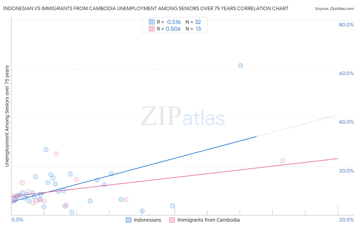 Indonesian vs Immigrants from Cambodia Unemployment Among Seniors over 75 years