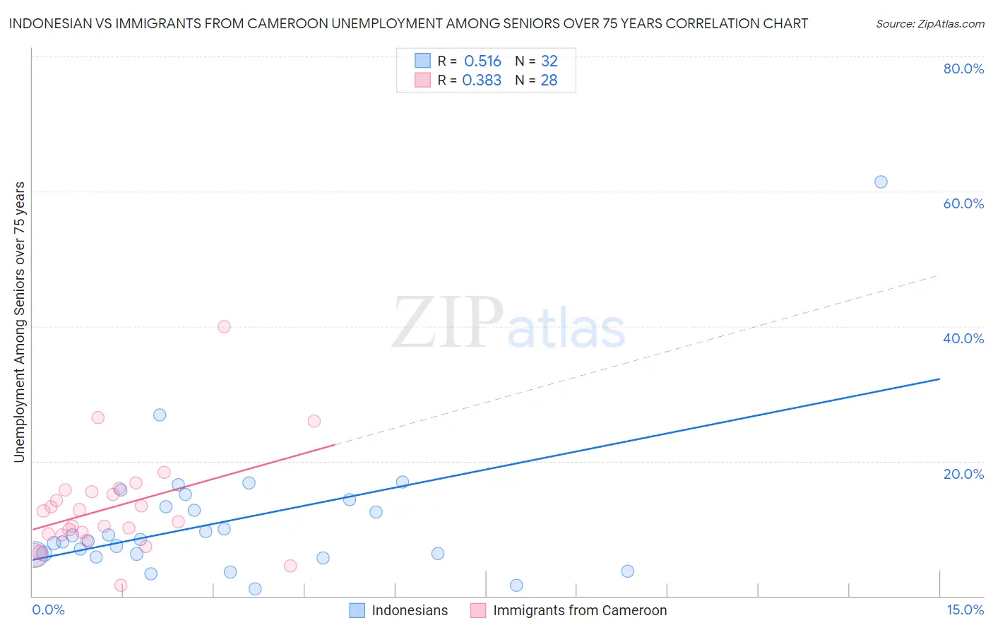 Indonesian vs Immigrants from Cameroon Unemployment Among Seniors over 75 years