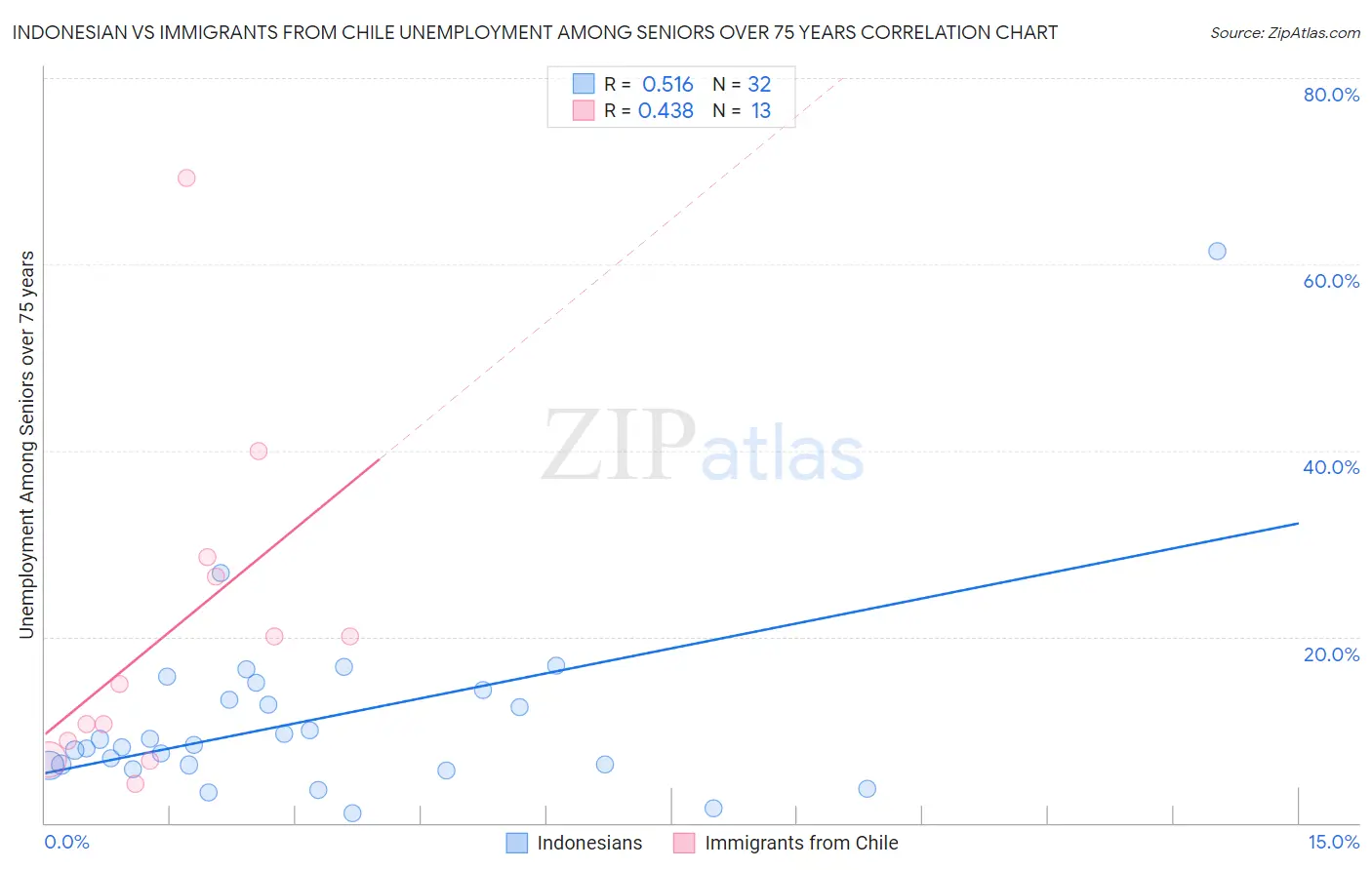 Indonesian vs Immigrants from Chile Unemployment Among Seniors over 75 years