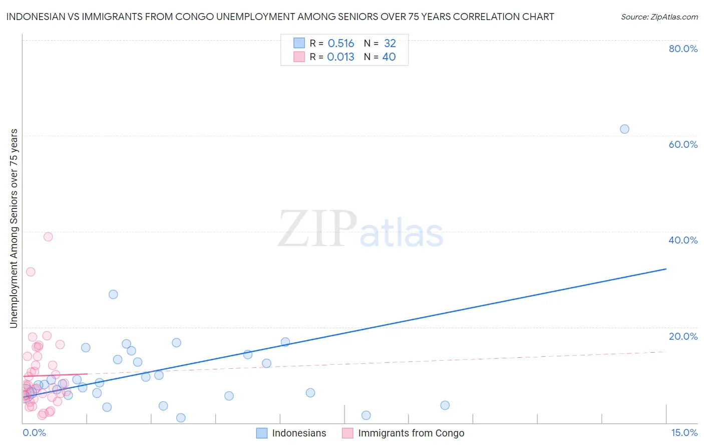 Indonesian vs Immigrants from Congo Unemployment Among Seniors over 75 years