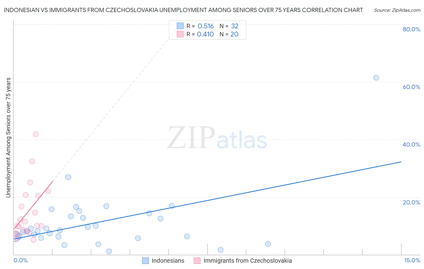 Indonesian vs Immigrants from Czechoslovakia Unemployment Among Seniors over 75 years