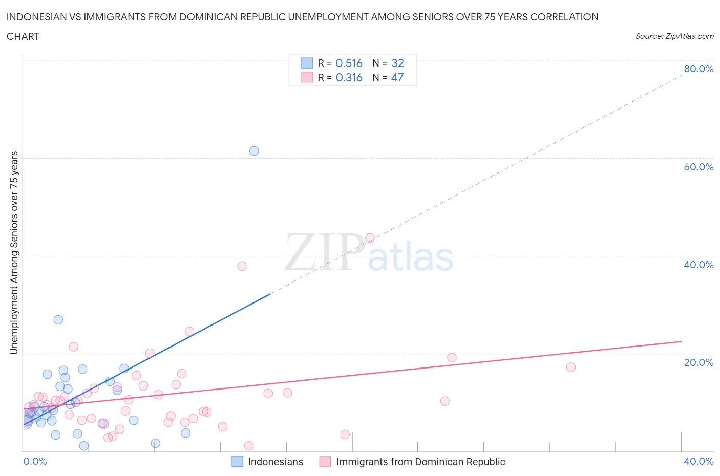 Indonesian vs Immigrants from Dominican Republic Unemployment Among Seniors over 75 years