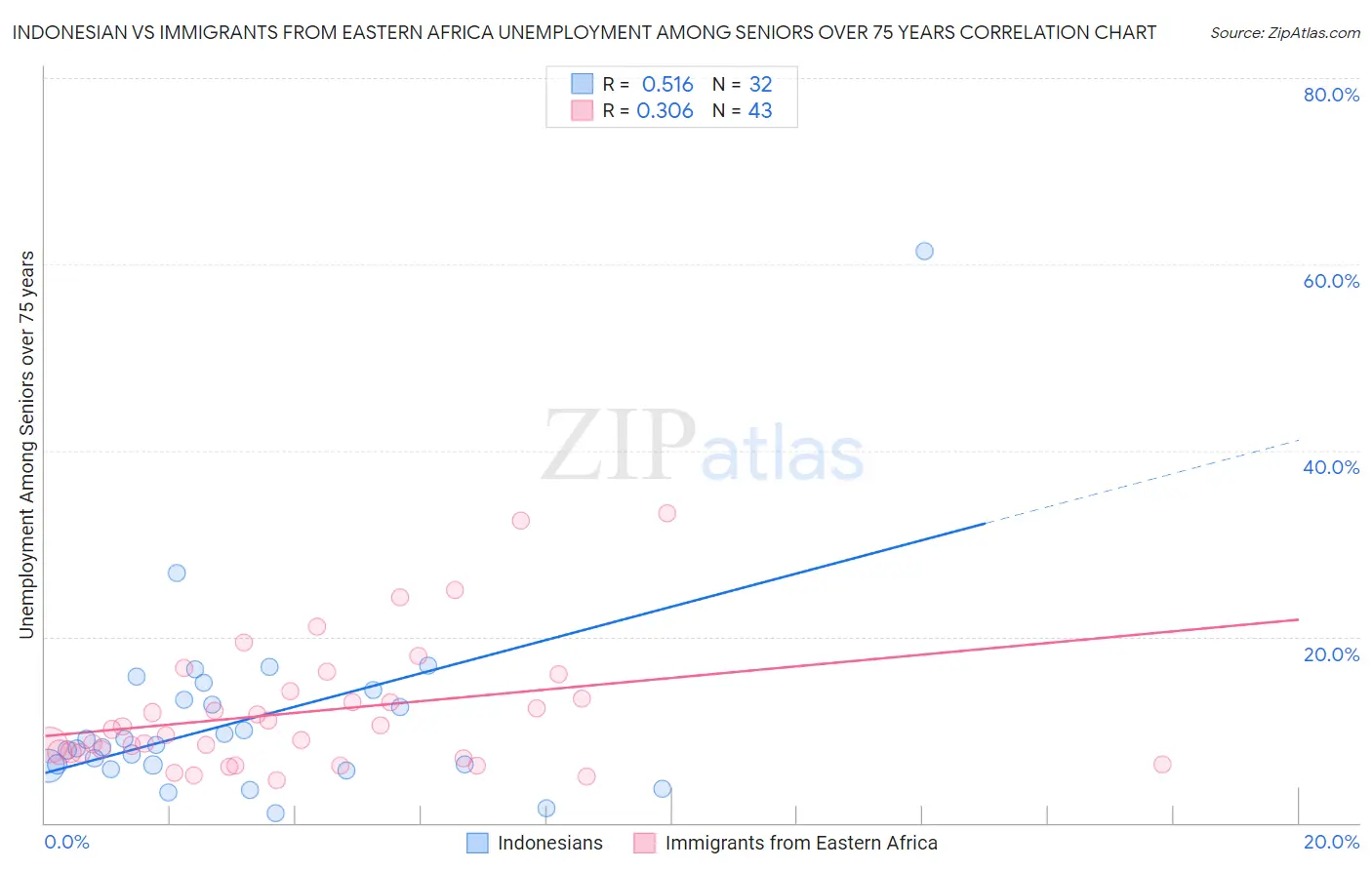 Indonesian vs Immigrants from Eastern Africa Unemployment Among Seniors over 75 years