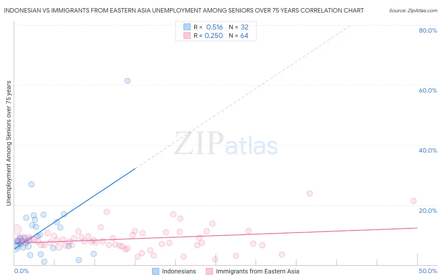 Indonesian vs Immigrants from Eastern Asia Unemployment Among Seniors over 75 years