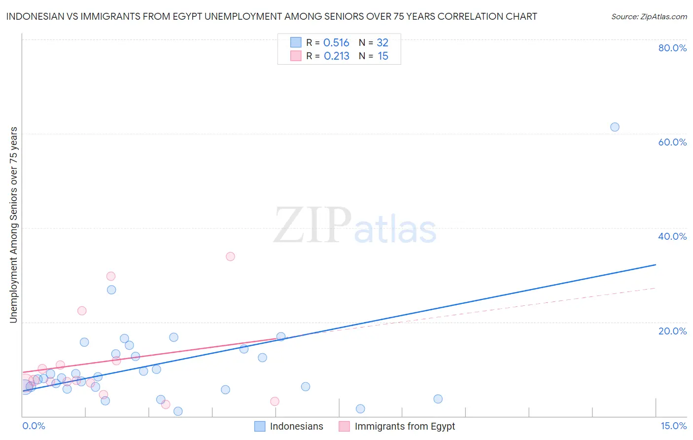 Indonesian vs Immigrants from Egypt Unemployment Among Seniors over 75 years