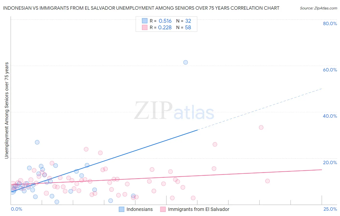 Indonesian vs Immigrants from El Salvador Unemployment Among Seniors over 75 years