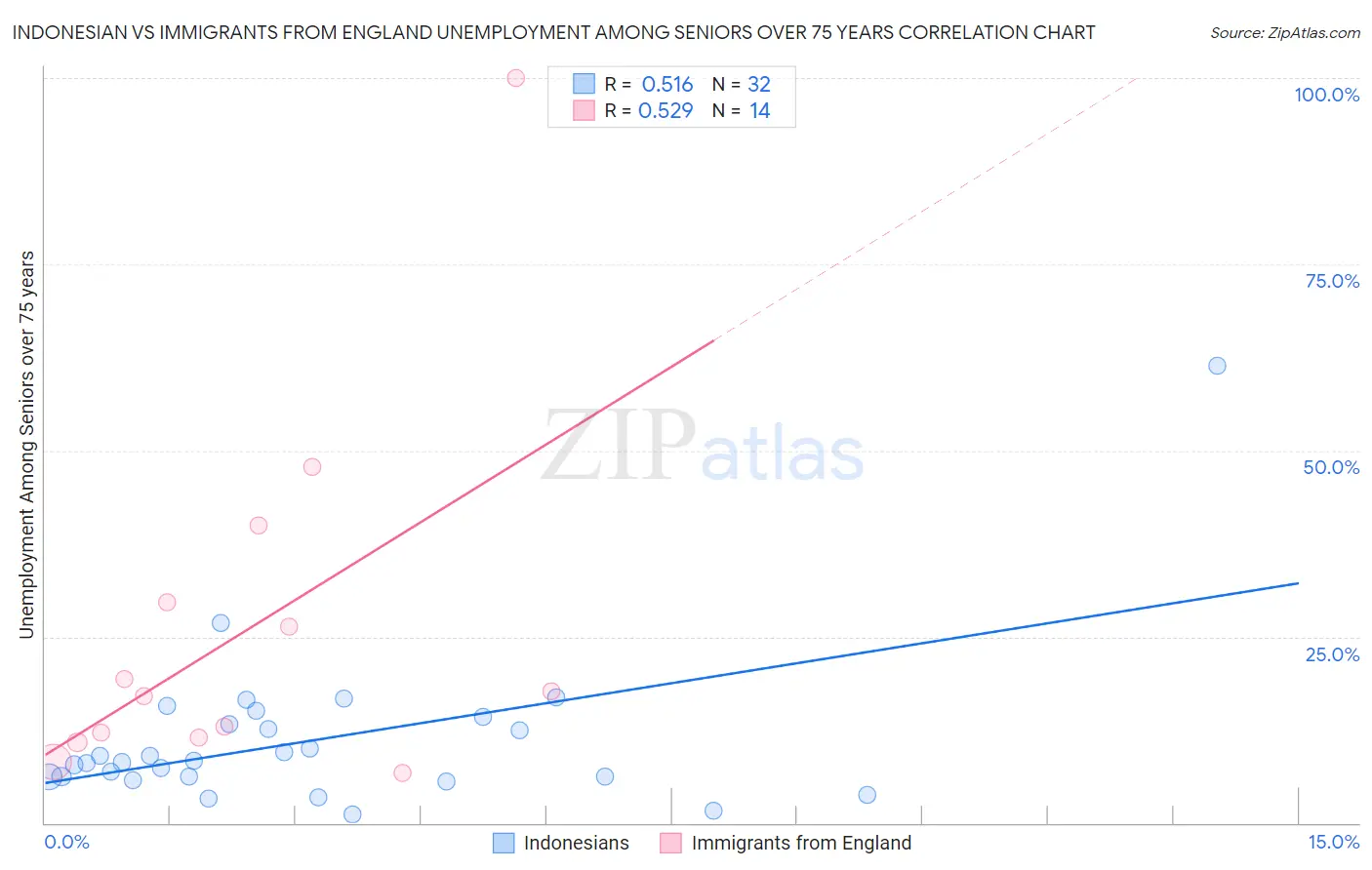 Indonesian vs Immigrants from England Unemployment Among Seniors over 75 years