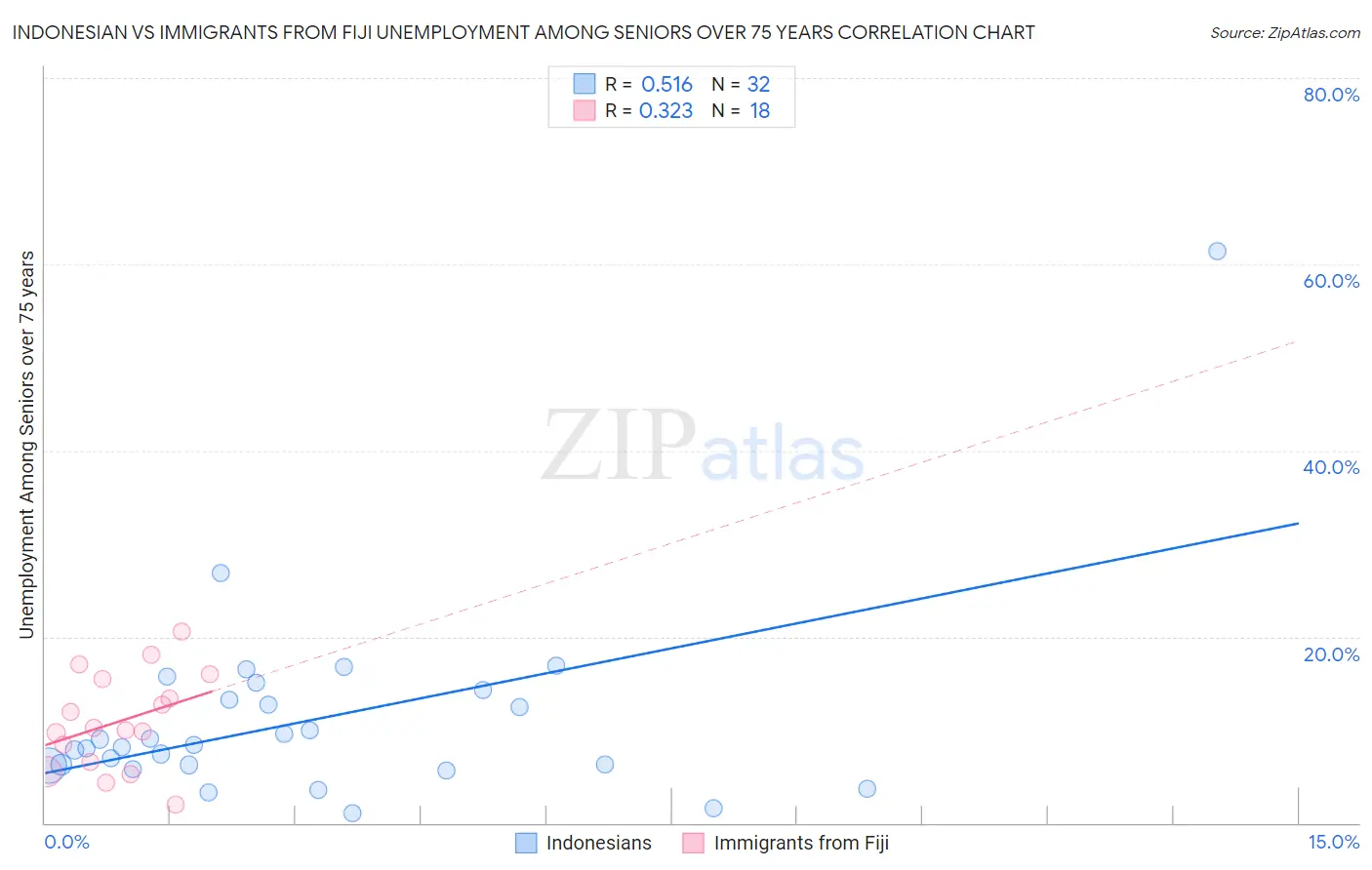 Indonesian vs Immigrants from Fiji Unemployment Among Seniors over 75 years