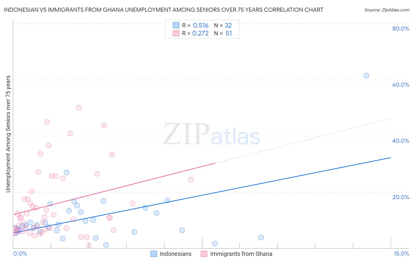 Indonesian vs Immigrants from Ghana Unemployment Among Seniors over 75 years