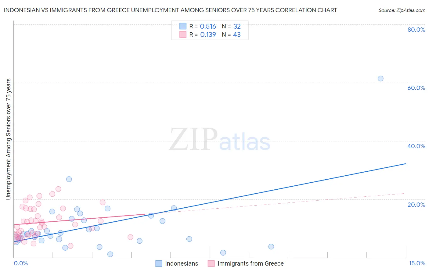 Indonesian vs Immigrants from Greece Unemployment Among Seniors over 75 years