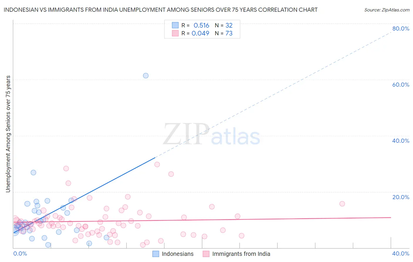 Indonesian vs Immigrants from India Unemployment Among Seniors over 75 years