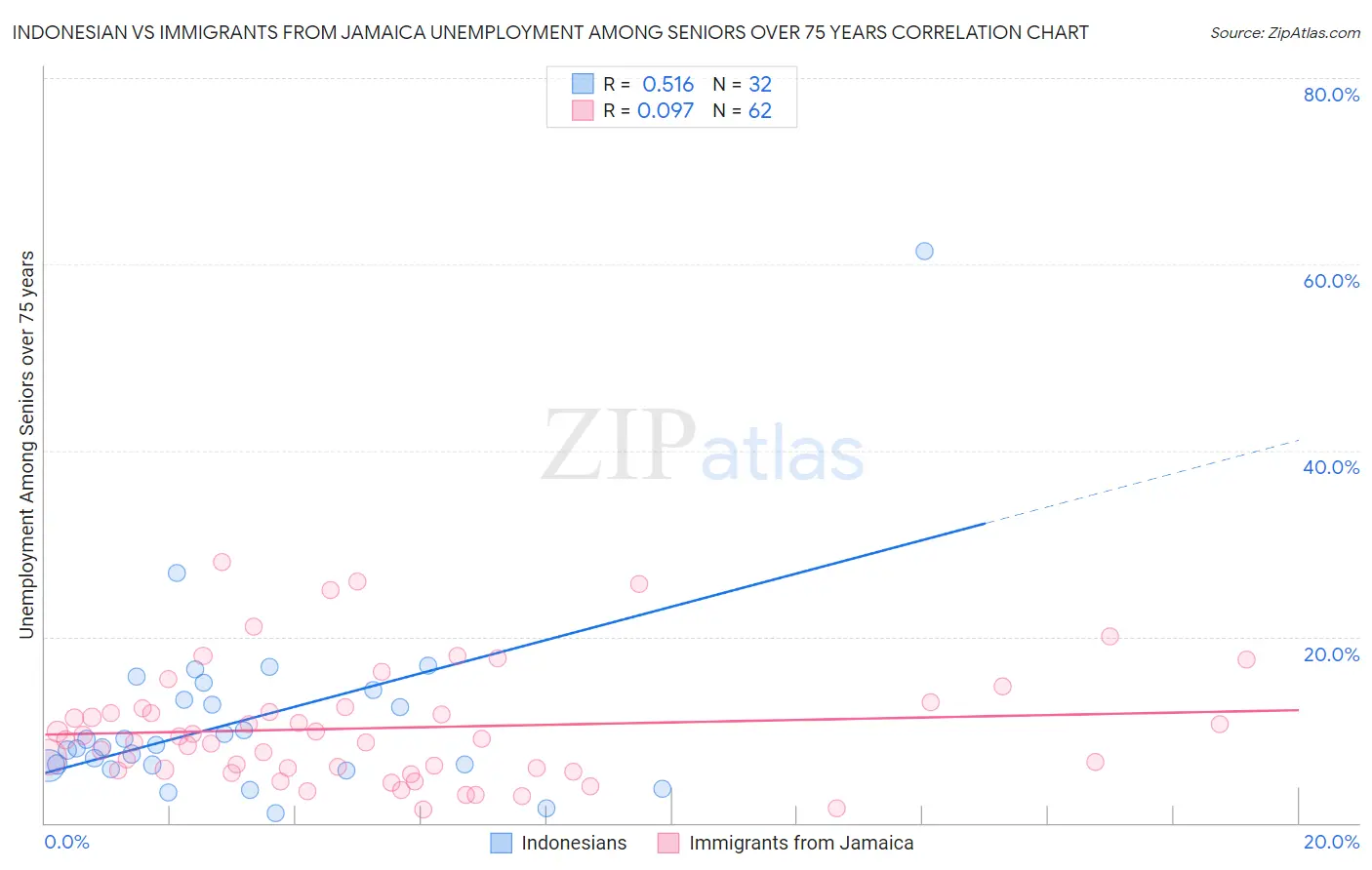 Indonesian vs Immigrants from Jamaica Unemployment Among Seniors over 75 years