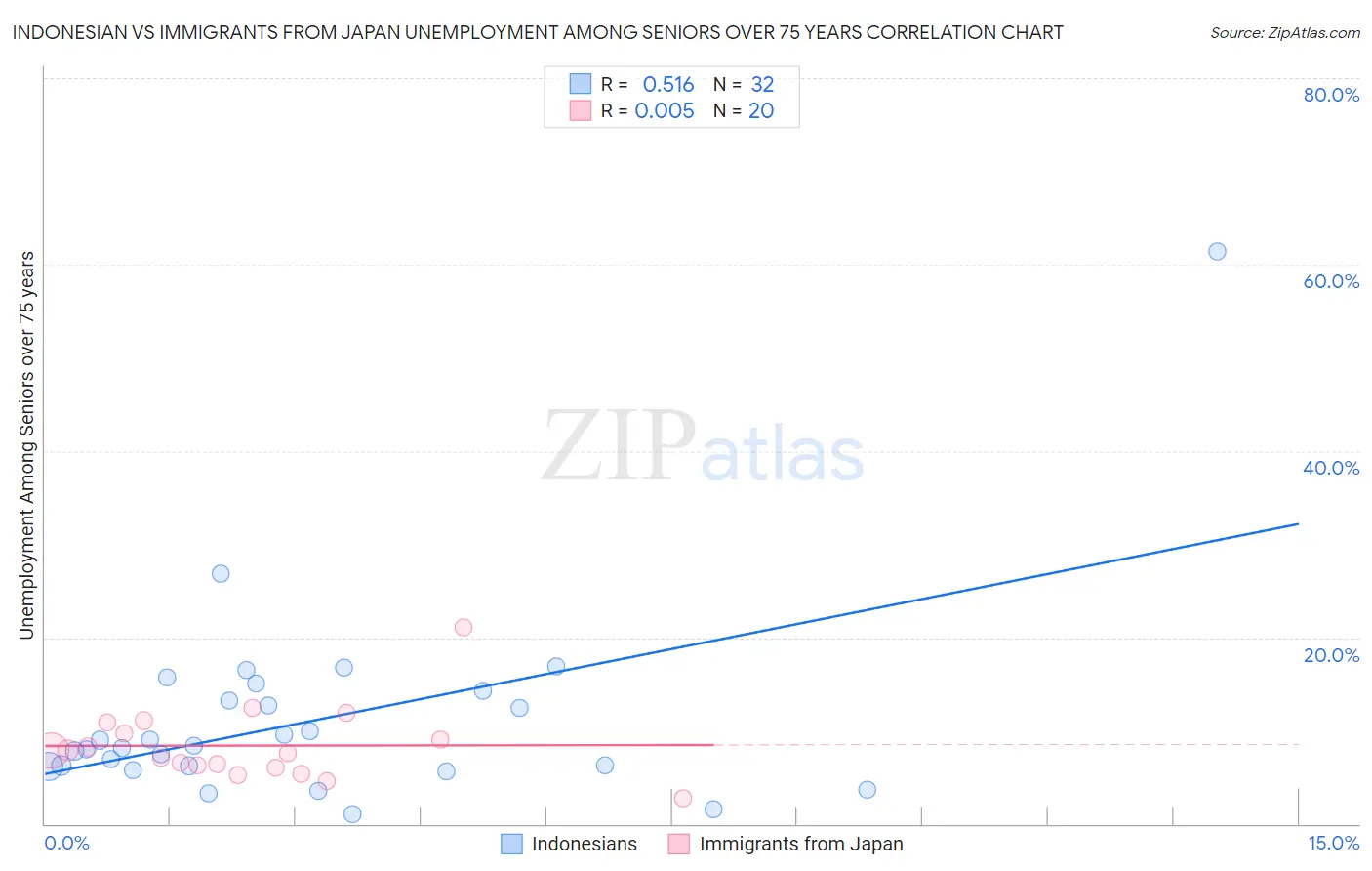 Indonesian vs Immigrants from Japan Unemployment Among Seniors over 75 years