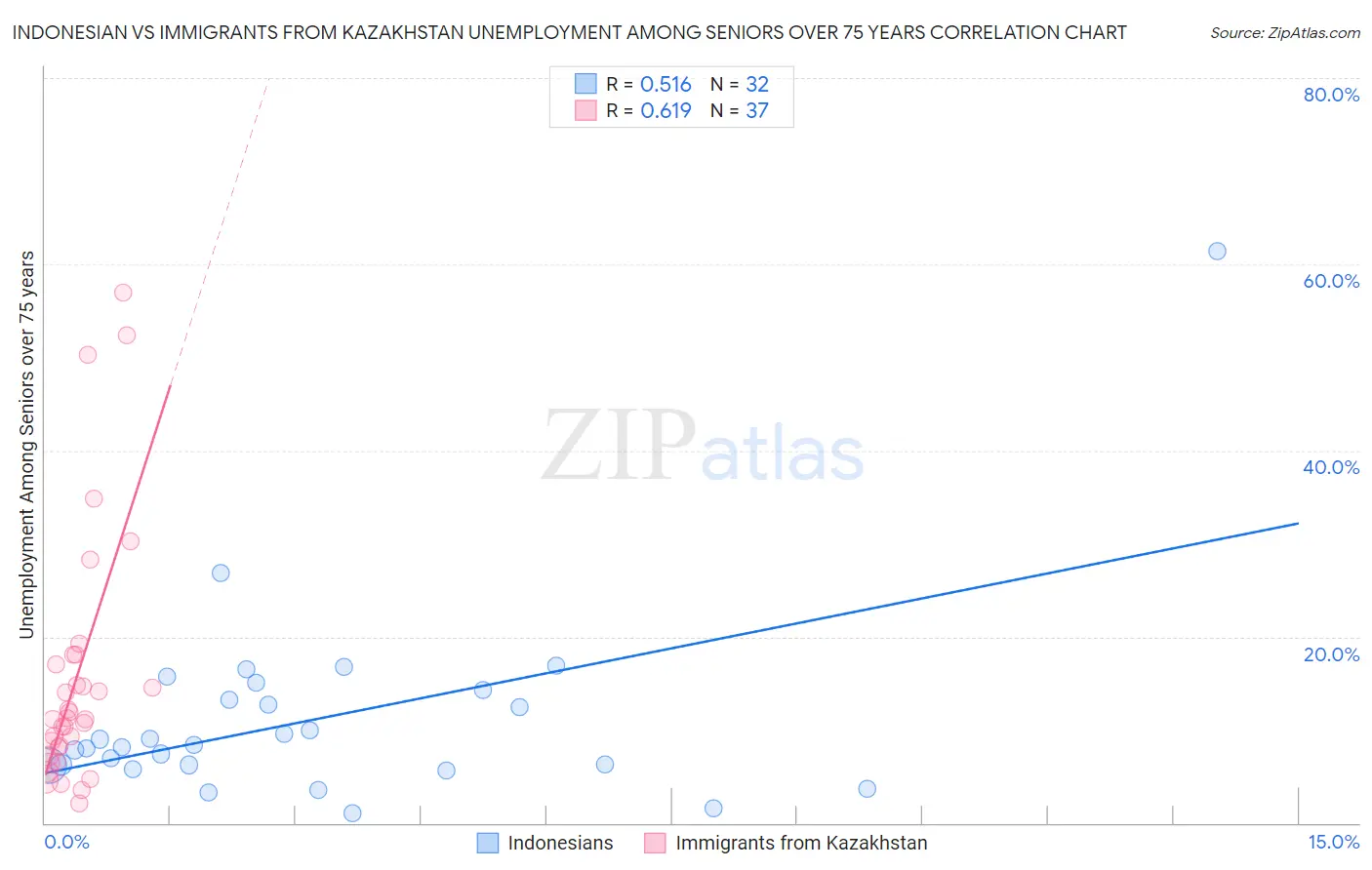 Indonesian vs Immigrants from Kazakhstan Unemployment Among Seniors over 75 years