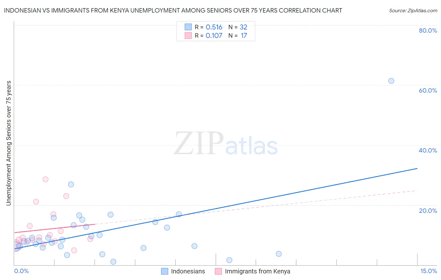 Indonesian vs Immigrants from Kenya Unemployment Among Seniors over 75 years