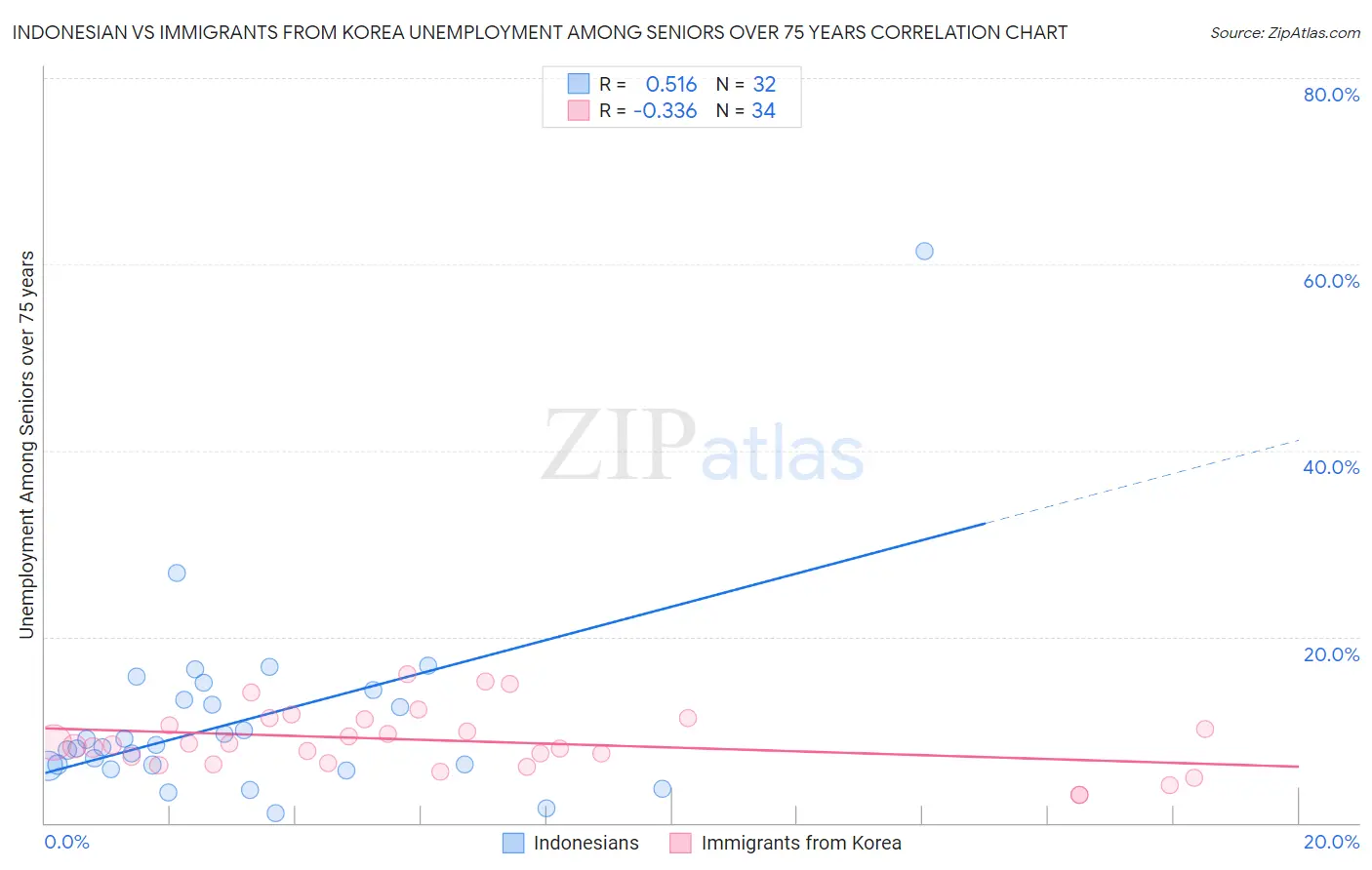 Indonesian vs Immigrants from Korea Unemployment Among Seniors over 75 years