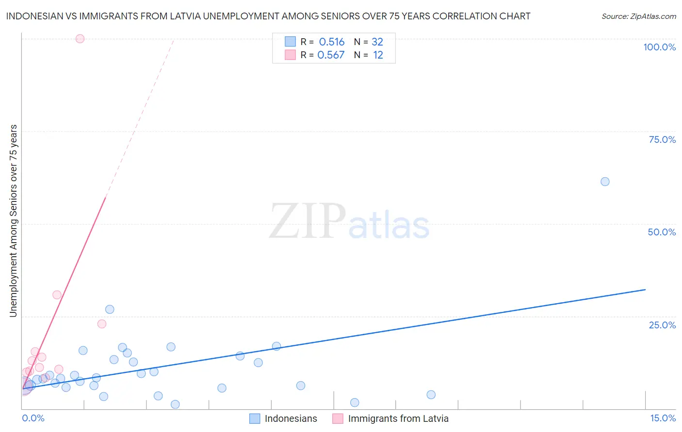 Indonesian vs Immigrants from Latvia Unemployment Among Seniors over 75 years