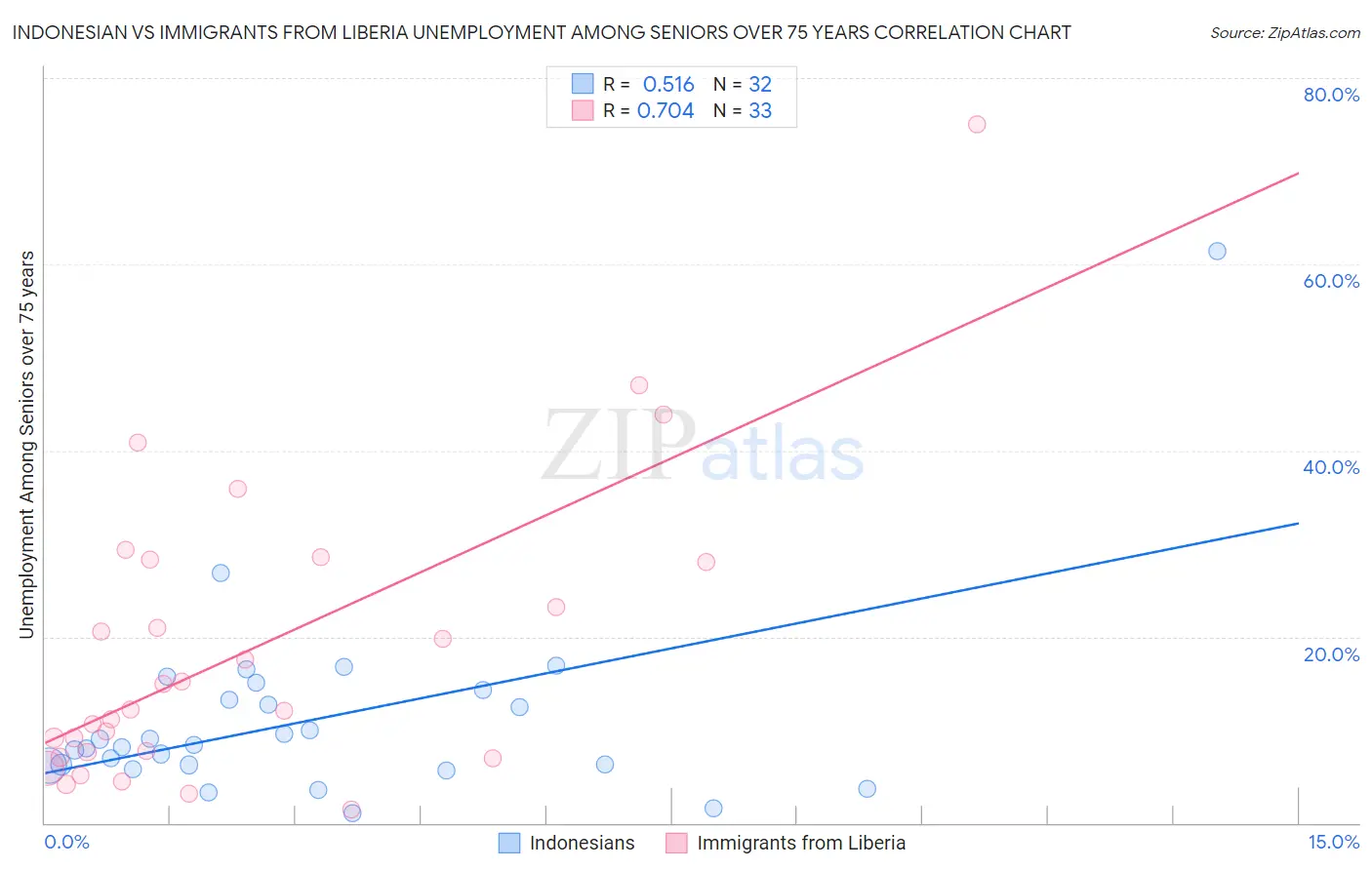 Indonesian vs Immigrants from Liberia Unemployment Among Seniors over 75 years