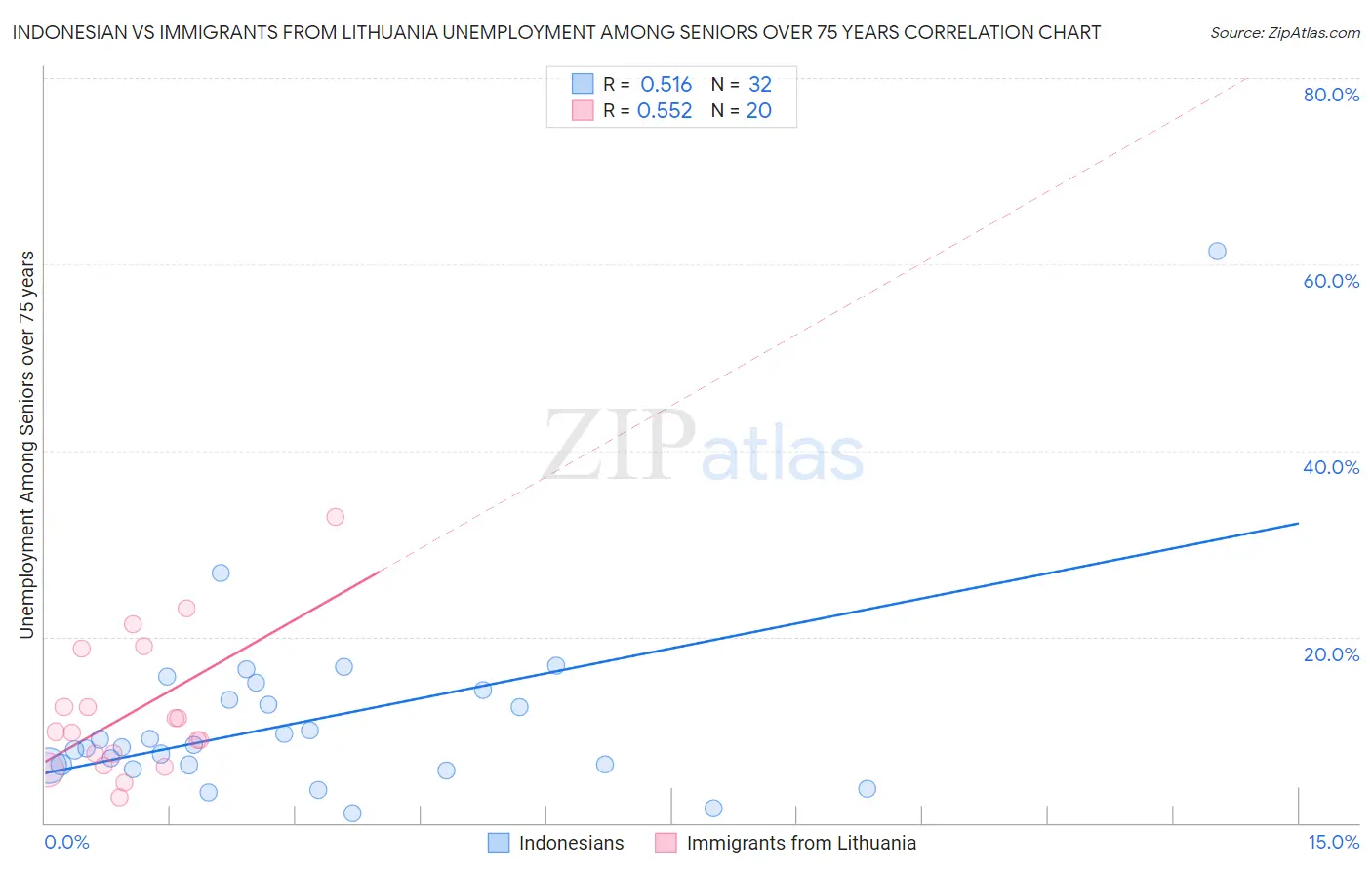 Indonesian vs Immigrants from Lithuania Unemployment Among Seniors over 75 years