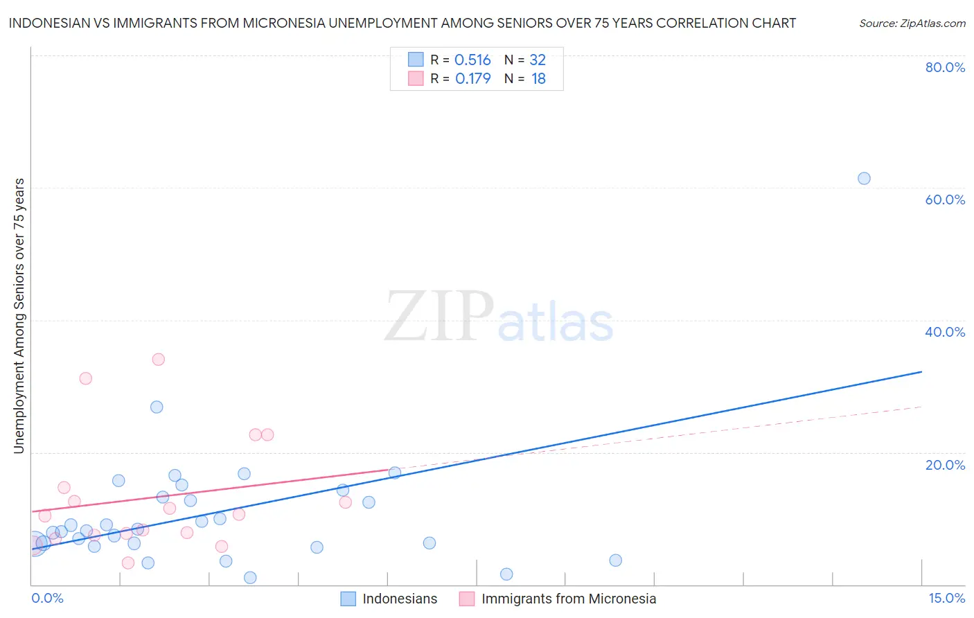 Indonesian vs Immigrants from Micronesia Unemployment Among Seniors over 75 years