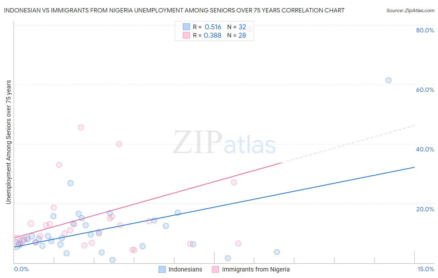 Indonesian vs Immigrants from Nigeria Unemployment Among Seniors over 75 years