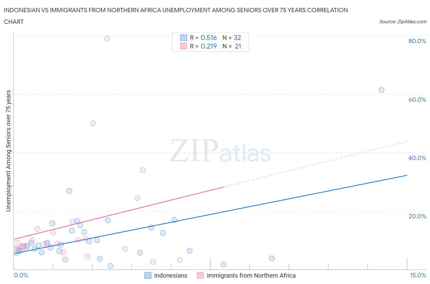 Indonesian vs Immigrants from Northern Africa Unemployment Among Seniors over 75 years