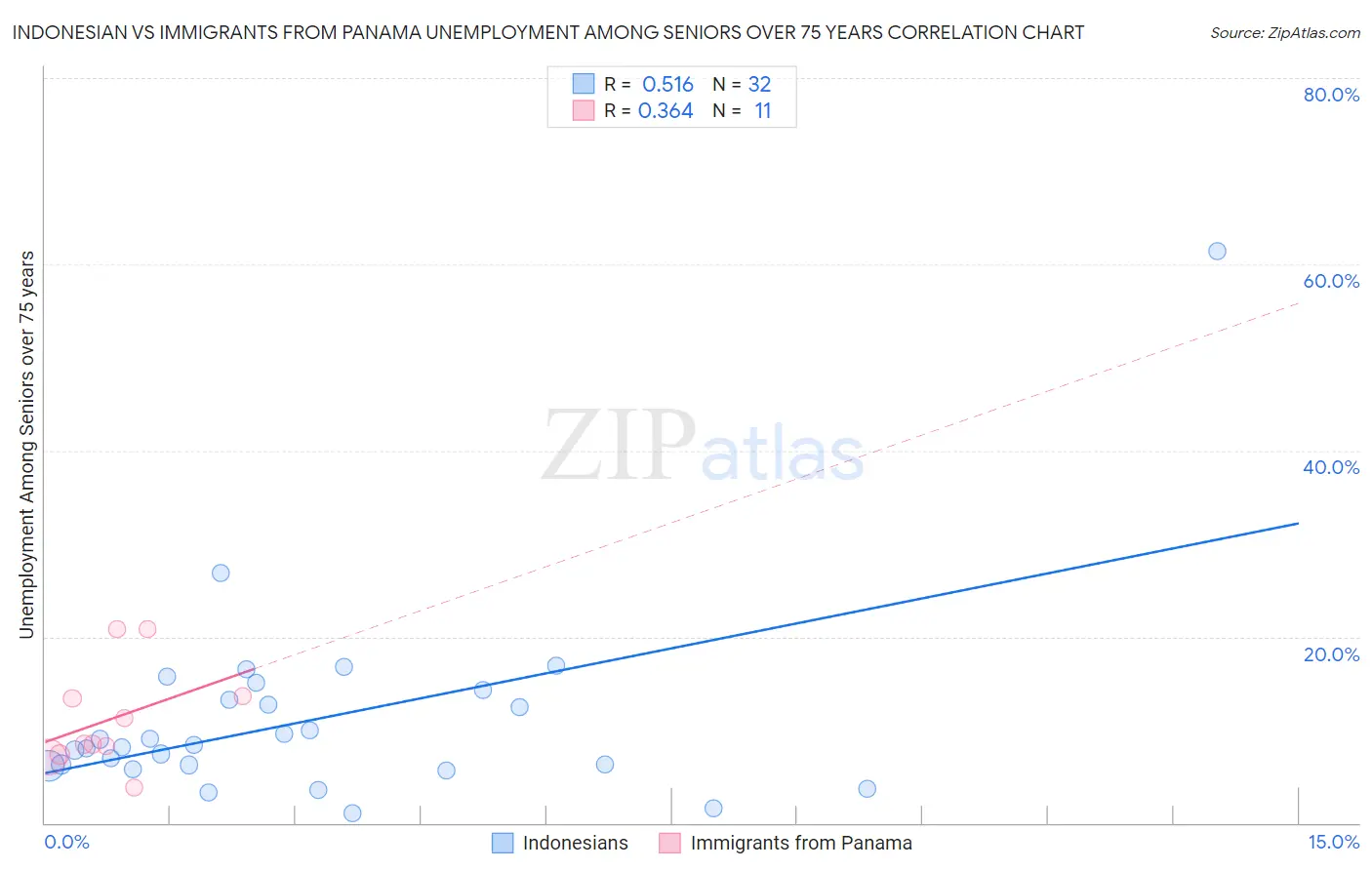 Indonesian vs Immigrants from Panama Unemployment Among Seniors over 75 years