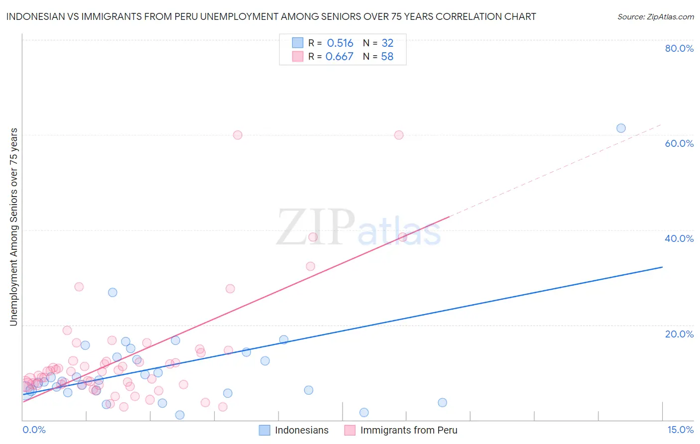 Indonesian vs Immigrants from Peru Unemployment Among Seniors over 75 years