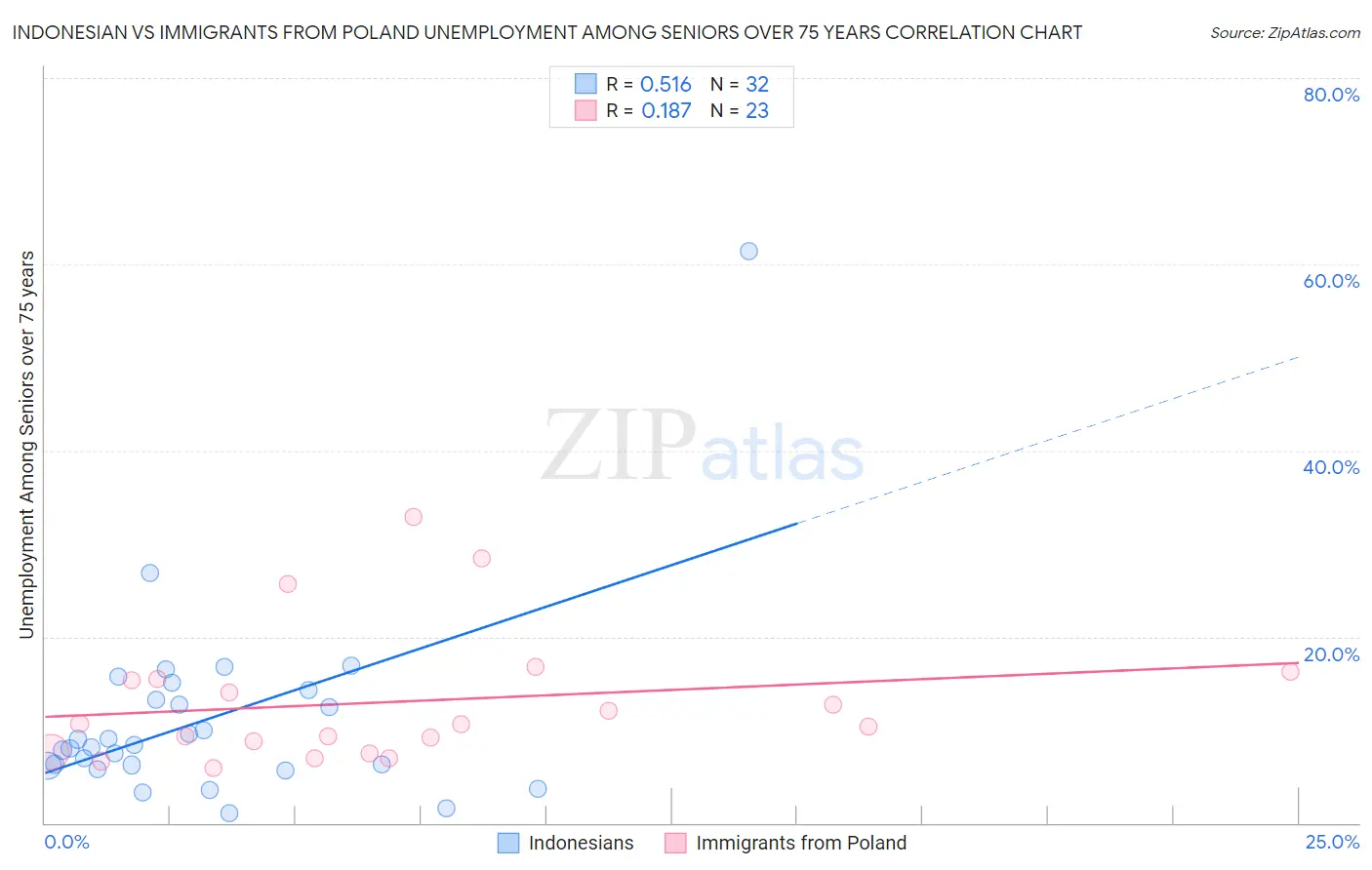 Indonesian vs Immigrants from Poland Unemployment Among Seniors over 75 years