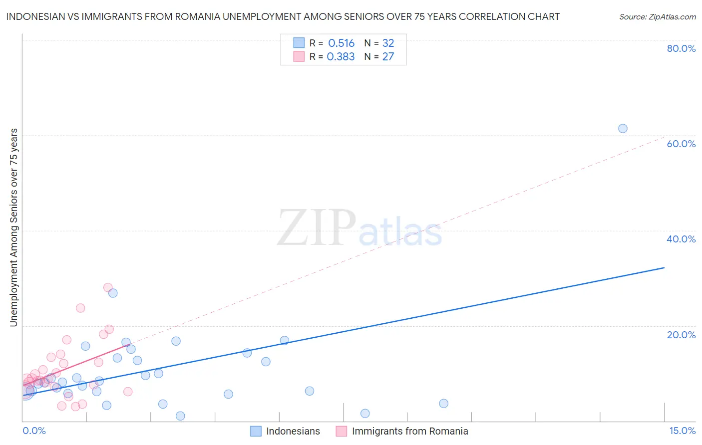 Indonesian vs Immigrants from Romania Unemployment Among Seniors over 75 years