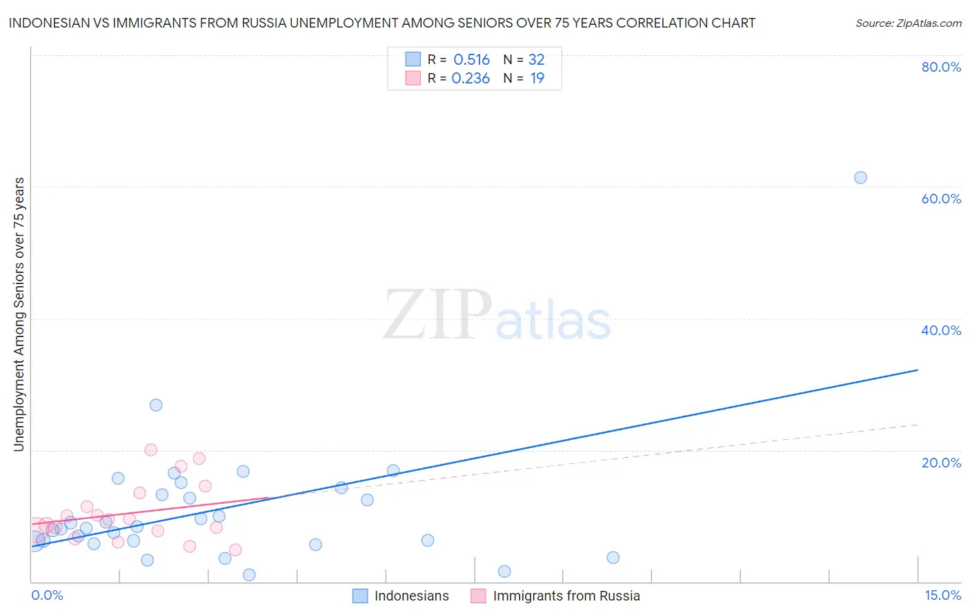 Indonesian vs Immigrants from Russia Unemployment Among Seniors over 75 years