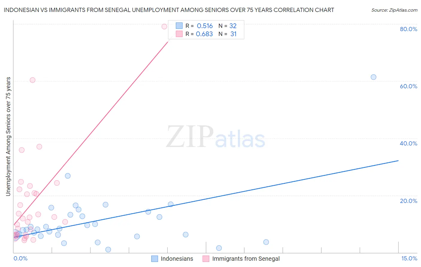 Indonesian vs Immigrants from Senegal Unemployment Among Seniors over 75 years