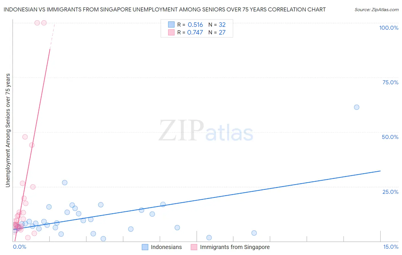 Indonesian vs Immigrants from Singapore Unemployment Among Seniors over 75 years