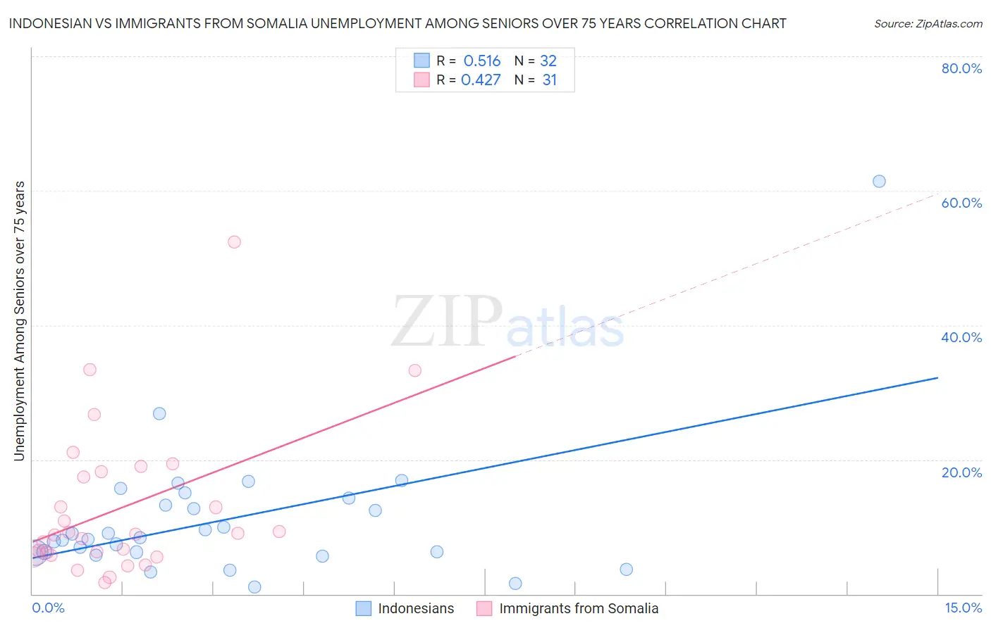 Indonesian vs Immigrants from Somalia Unemployment Among Seniors over 75 years