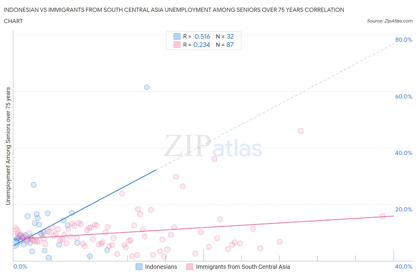 Indonesian vs Immigrants from South Central Asia Unemployment Among Seniors over 75 years