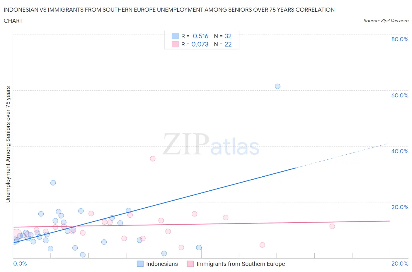 Indonesian vs Immigrants from Southern Europe Unemployment Among Seniors over 75 years