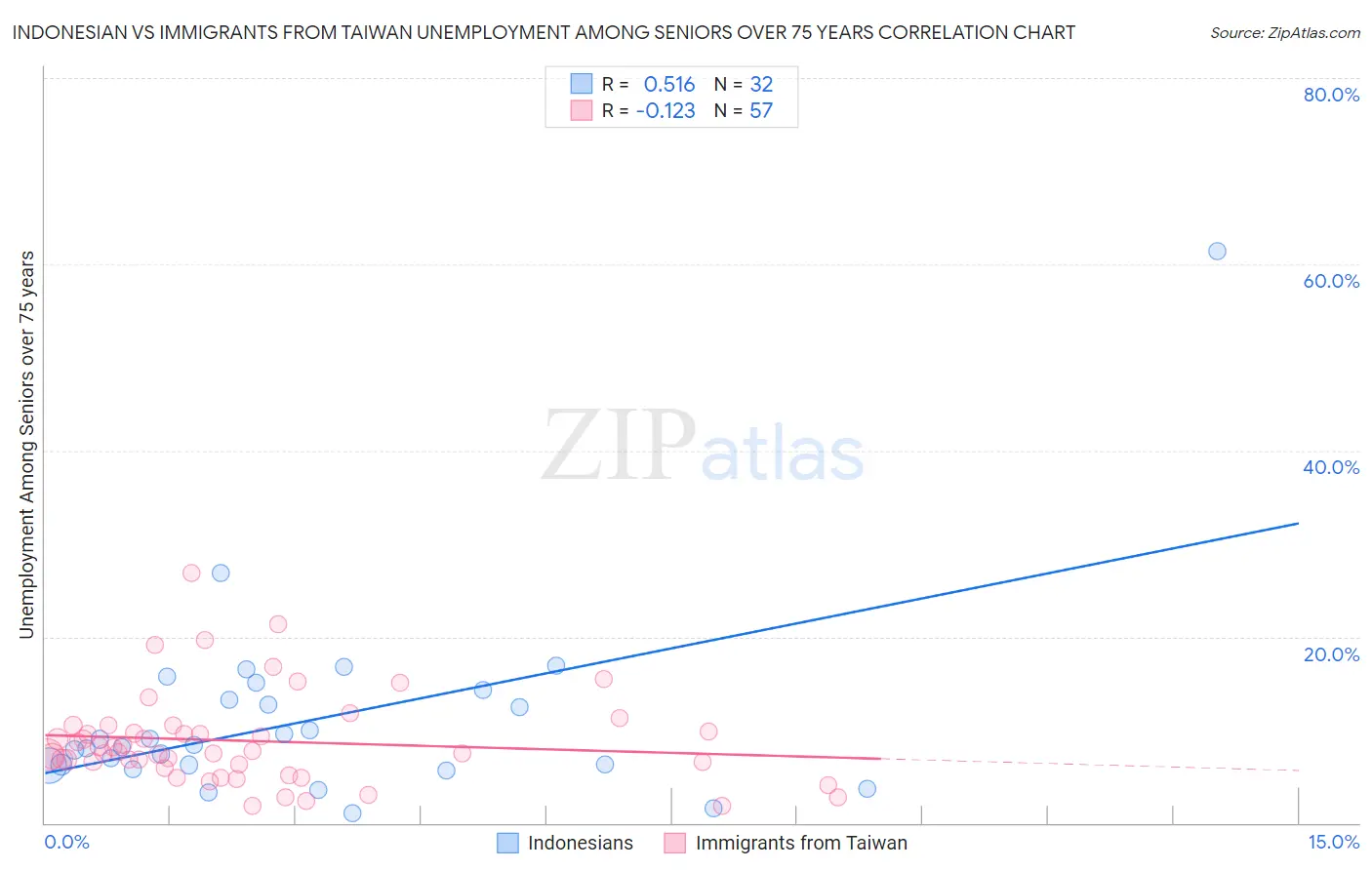 Indonesian vs Immigrants from Taiwan Unemployment Among Seniors over 75 years