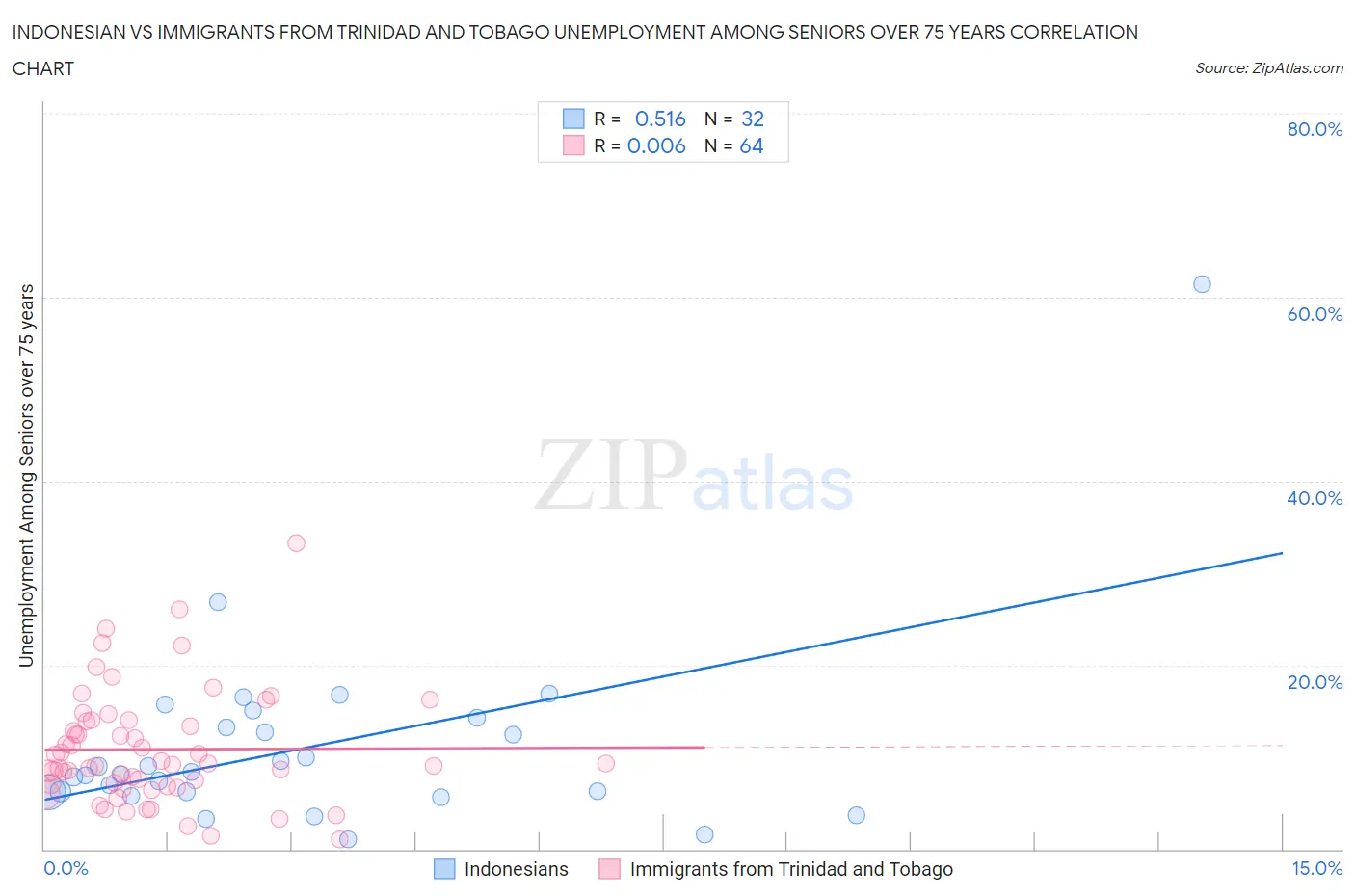 Indonesian vs Immigrants from Trinidad and Tobago Unemployment Among Seniors over 75 years