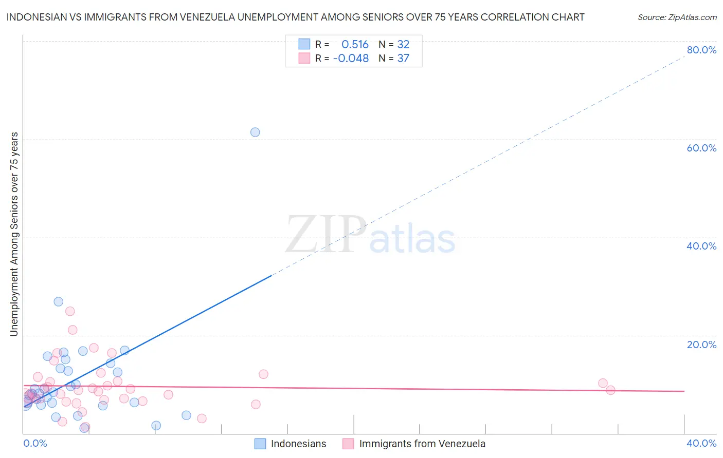 Indonesian vs Immigrants from Venezuela Unemployment Among Seniors over 75 years