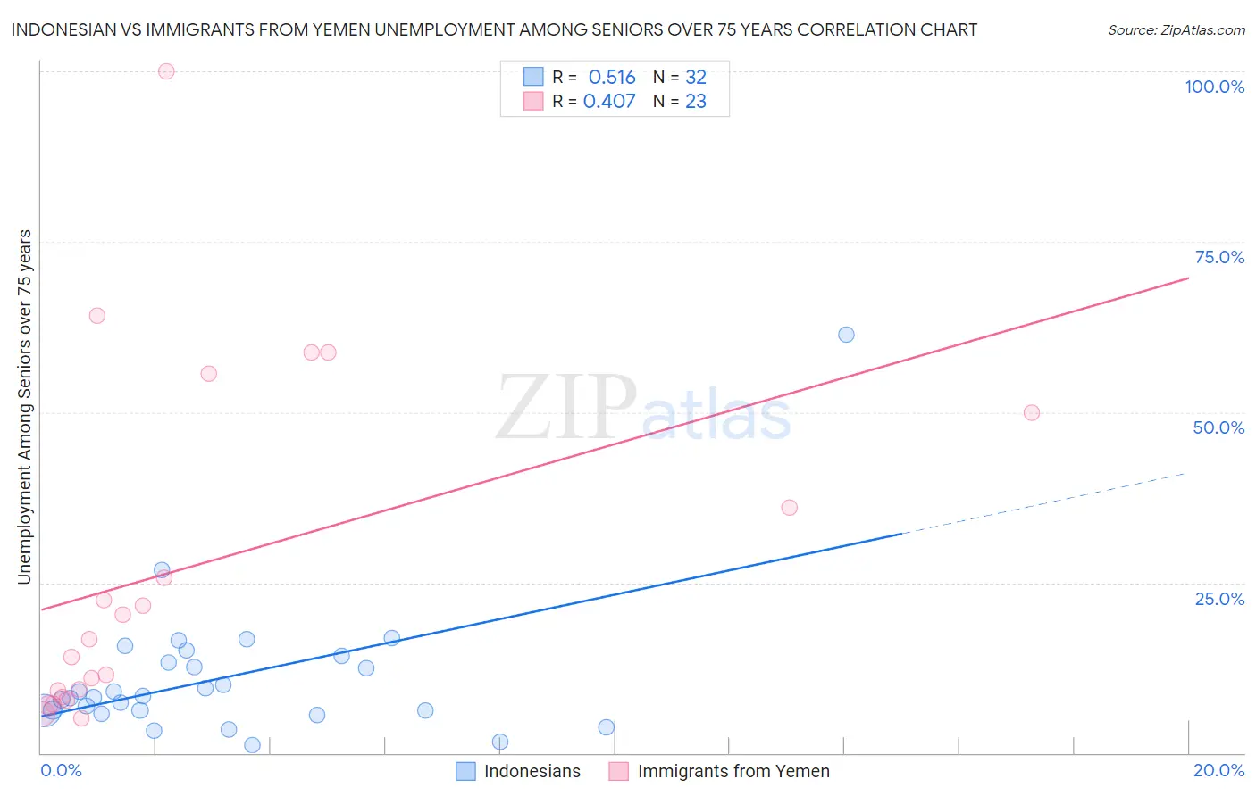 Indonesian vs Immigrants from Yemen Unemployment Among Seniors over 75 years